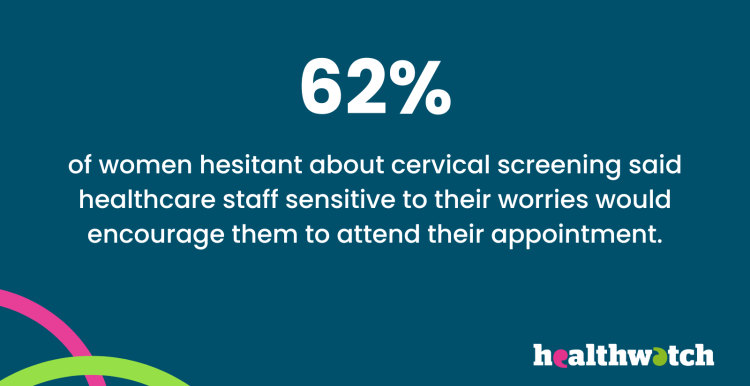 Blue graphic with text that reads: 62% of women hesitant about cervical screening said healthcare staff sensitive to their worries would encourage them to attend their appointment