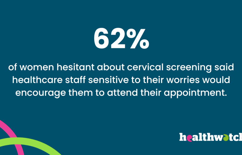 Blue graphic with text that reads: 62% of women hesitant about cervical screening said healthcare staff sensitive to their worries would encourage them to attend their appointment